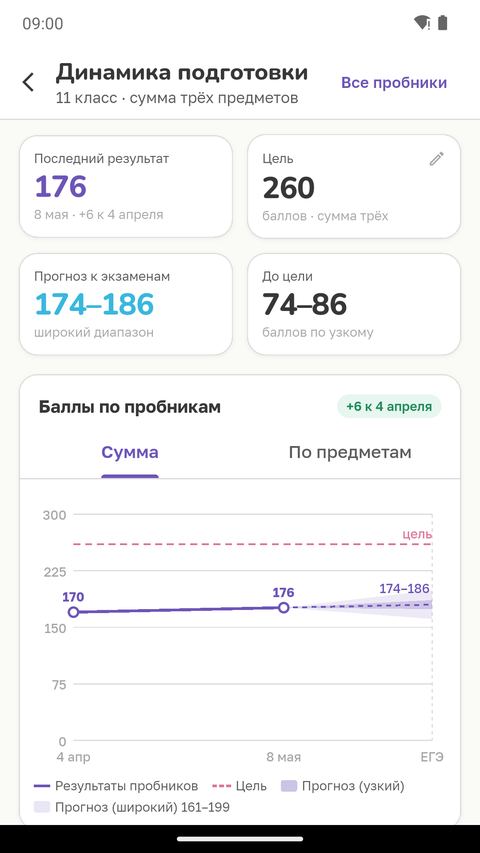 Экран динамики: плитки результата, прогноза и цели, график по пробникам