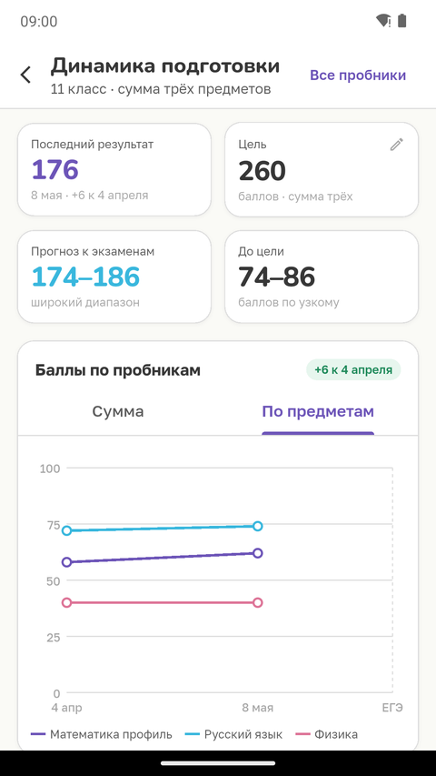 График в режиме «По предметам»: отдельная линия на каждый предмет