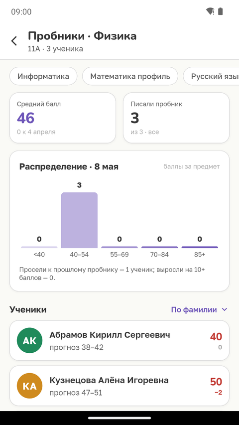 Сводка класса по предмету: средний балл, участие, распределение